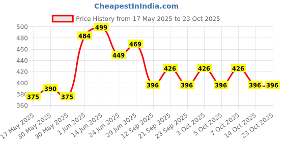 flipkart.com jpirons L Shaped Corner Brackets_6 5.9inch x 3.9inch L Shape Shelf Wall Bracket, 10packs Shelf Bracket jpirons Price History Graph from 17 May 2025 to 22 Oct 2025