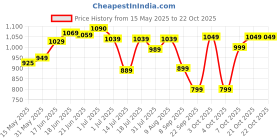 flipkart.com plantex L-Shaped Grab Bar for Bathroom/Wall Mounted Safety Hand Support Rail (APS-1044) Shower Grab Bar plantex Price History Graph from 15 May 2025 to 22 Oct 2025