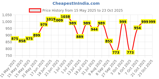 flipkart.com plantex L-Shaped Grab Bar for Elders and Children to Provide Support - Handrail (1044) Shower Grab Bar plantex Price History Graph from 15 May 2025 to 23 Oct 2025