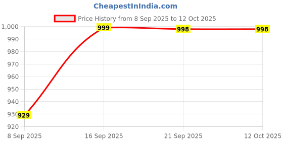 flipkart.com deepakdisplay L Shaped Right Angle Bracket/l Clamp for Wall Shelf, Rack (6 Inch) 30 cm, 20 cm Shelf Bracket deepakdisplay Price History Graph from 8 Sep 2025 to 11 Oct 2025