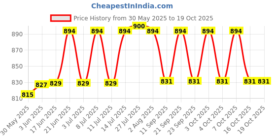 flipkart.com antiquity L Shelf Brackets 8" x 6", Heavy Duty and Extra Thick Shelving Brackets, Iron 8 Inch, 6 Inch Shelf Bracket antiquity Price History Graph from 30 May 2025 to 18 Oct 2025