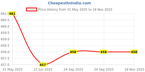 flipkart.com frackson L Size Anti Aging Face Chin Cheek Slimming Mask V-Line Lifting Face Lift Bandage Strap Face Shaping Mask Face Shaping Mask frackson Price History Graph from 31 May 2025 to 18 Nov 2025