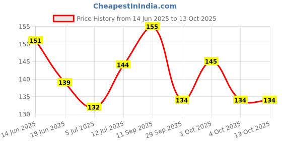 flipkart.com fraileno l Soap Paper Strips for Kids and Adult fraileno Price History Graph from 14 Jun 2025 to 12 Oct 2025