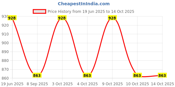 flipkart.com muskaninfotech l Speaker for Acer Aspire 5738 5536 5338 5538 5542 5542G 5740 Handheld Data Collector muskaninfotech Price History Graph from 19 Jun 2025 to 14 Oct 2025