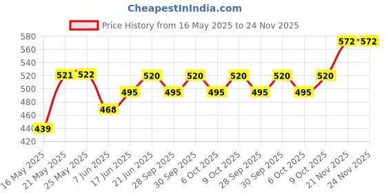 flipkart.com nutrija L-Theanine 200Mg nutrija Price History Graph from 16 May 2025 to 24 Nov 2025