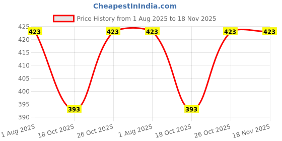 flipkart.com sanitex L TYPE 24 inch 1 Bar Towel Rod sanitex Price History Graph from 1 Aug 2025 to 18 Nov 2025