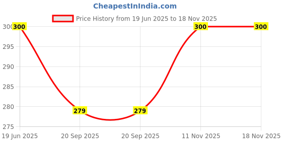 flipkart.com sanitex L TYPE 24 inch 1 Bar Towel Rod sanitex Price History Graph from 19 Jun 2025 to 18 Nov 2025