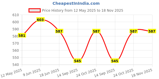 flipkart.com sanitex L TYPE TOWEL ROD 24 inch 1 Bar Towel Rod sanitex Price History Graph from 12 May 2025 to 18 Nov 2025