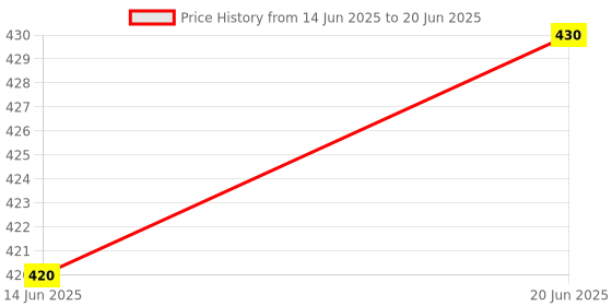 flipkart.com excliq L Type Walking Stick Walking Stick excliq Price History Graph from 14 Jun 2025 to 20 Jun 2025