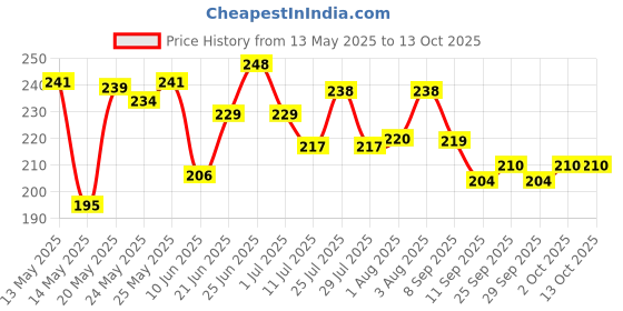 flipkart.com l w yash Picture Light Wall Lamp With Bulb l w yash Price History Graph from 13 May 2025 to 12 Oct 2025