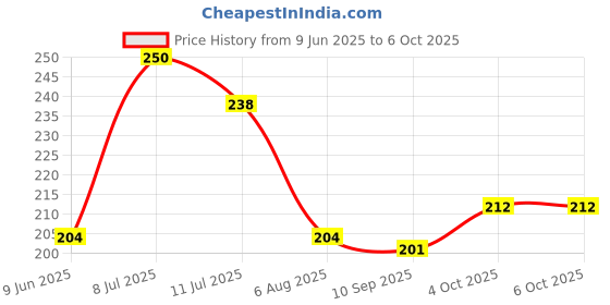 flipkart.com l w yash Picture Light Wall Lamp With Bulb l w yash Price History Graph from 9 Jun 2025 to 6 Oct 2025