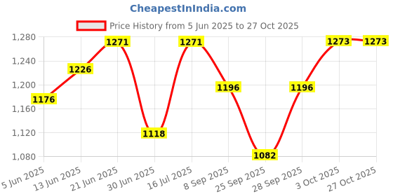 flipkart.com aura pet L yeast Digestion Powder for Animals Combo Pack of 2 Pet Health Supplements aura pet Price History Graph from 5 Jun 2025 to 26 Oct 2025