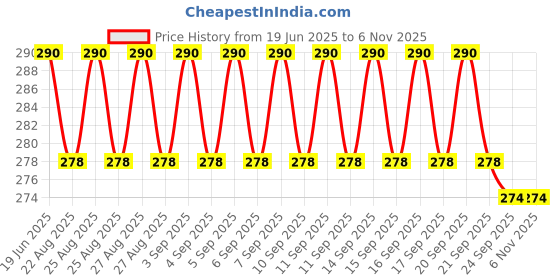 flipkart.com unique style L0012 Chain Crystal Light Hanging Chain Rod unique style Price History Graph from 19 Jun 2025 to 5 Nov 2025