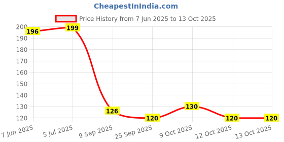 flipkart.com penn elcom L0565 Chest/Lid Lock penn elcom Price History Graph from 7 Jun 2025 to 13 Oct 2025