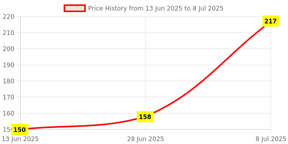 flipkart.com speed L06 LED Rear Break Light speed Price History Graph from 13 Jun 2025 to 8 Jul 2025
