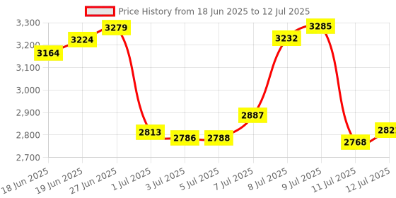 flipkart.com startek L1 Access Control, Payment Device startek Price History Graph from 18 Jun 2025 to 12 Jul 2025