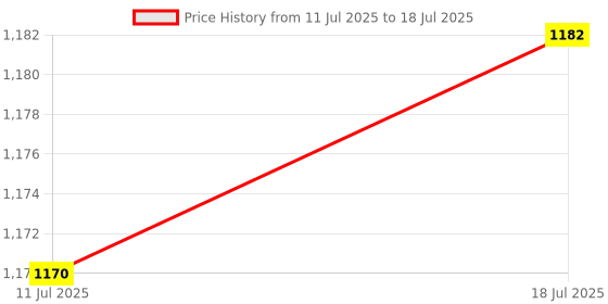 flipkart.com lvix L1 CAN lvix Price History Graph from 11 Jul 2025 to 18 Jul 2025