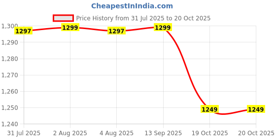 flipkart.com lvix L1 FLIP 1 lvix Price History Graph from 31 Jul 2025 to 19 Oct 2025