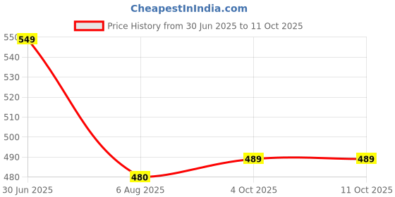flipkart.com lvix L1 ICE 3 lvix Price History Graph from 30 Jun 2025 to 11 Oct 2025
