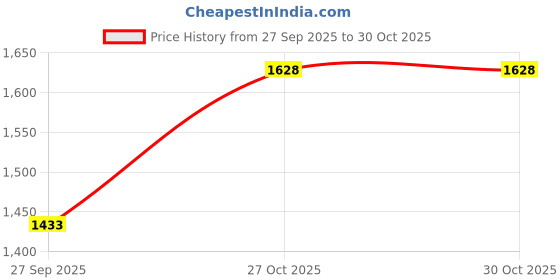 flipkart.com netvull L10 XW10 X H8 Inch Tea Stainless Steel Single Burner Square Commercial Gas Stove Stainless Steel Manual Gas Stove netvull Price History Graph from 27 Sep 2025 to 29 Oct 2025