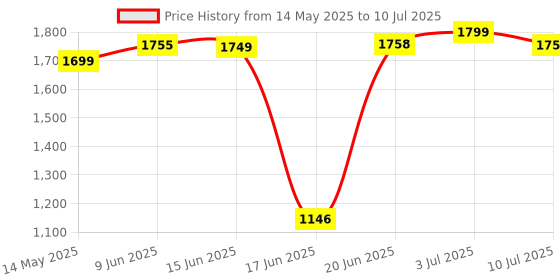flipkart.com indian armar L100 Engineered Wood Study Table indian armar Price History Graph from 14 May 2025 to 10 Jul 2025