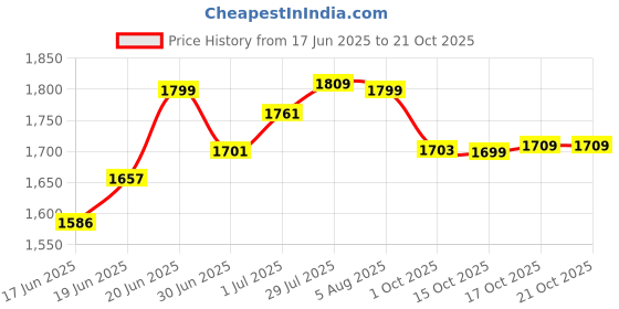 flipkart.com rbs L12XW12 INCH Stove/Bhatti with Fitted Brass Nut Hose Pipe, Regulator, Valve Stainless Steel Manual Butane Gas Stove rbs Price History Graph from 17 Jun 2025 to 20 Oct 2025
