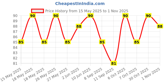 flipkart.com flytouch L14 Acupressure Massager Headache Relief Tension Relief Relieving Head Pain K2 Medical Reacher & Grabber flytouch Price History Graph from 15 May 2025 to 1 Nov 2025
