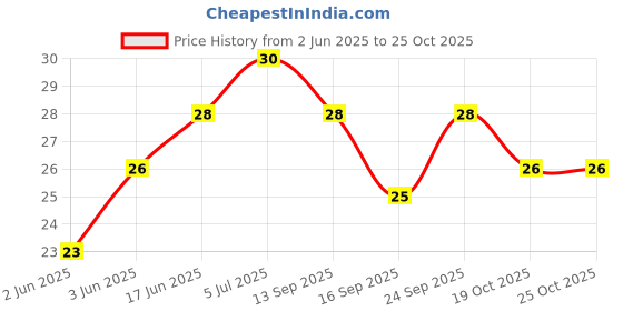 flipkart.com rngntc L14 Acupressure Points Massage Reflexology Point Period Pain Relief Clip R Medical Reacher & Grabber rngntc Price History Graph from 2 Jun 2025 to 24 Oct 2025