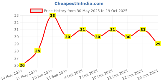 flipkart.com flytouch L14 Blood Sugar Hand Pressure Point Massage Clip Acupressure Point Clip K1 Medical Reacher & Grabber flytouch Price History Graph from 30 May 2025 to 19 Oct 2025