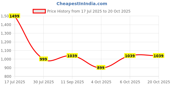 flipkart.com g'five L228i g'five Price History Graph from 17 Jul 2025 to 20 Oct 2025