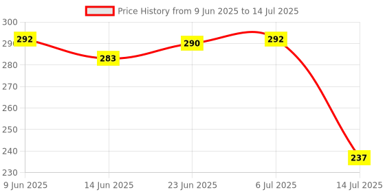 flipkart.com roboway L293D DC Motor Drive Shield Stepper Motor Drive, Microcontrollers 4 Ch Driver Electronic Components Electronic Hobby Kit roboway Price History Graph from 9 Jun 2025 to 14 Jul 2025