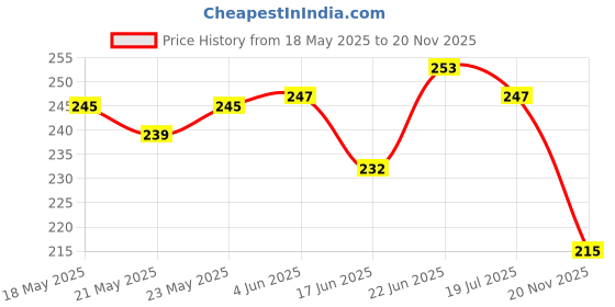 flipkart.com sr robotics L298N Motor Driver Module Educational Electronic Hobby Kit sr robotics Price History Graph from 18 May 2025 to 20 Nov 2025