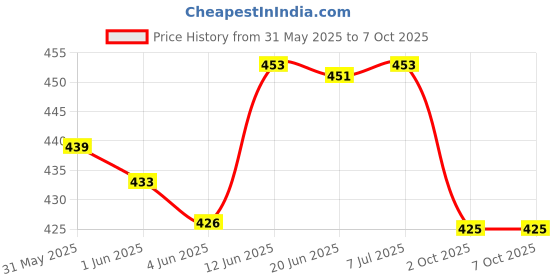 flipkart.com l3 modz Adjustable Passenger Backrest l3 modz Price History Graph from 31 May 2025 to 7 Oct 2025