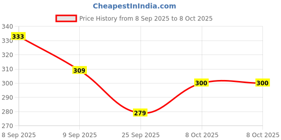 flipkart.com l3 modz Bracket for Shelves, Wall Rack for Home Decor,L Angle 15 x 10CM (Pack of 4) 15 Shelf Bracket l3 modz Price History Graph from 8 Sep 2025 to 8 Oct 2025