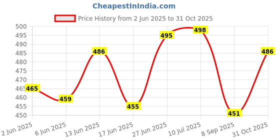 flipkart.com L3 MODZ Dominar 400 250 Ladies Footrest Foot Rest Price History Graph from 2 Jun 2025 to 31 Oct 2025