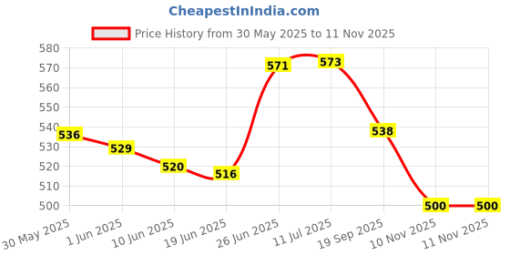 flipkart.com L3 MODZ KTM Duke 125/ 200/ 250/ 390 Ladies Footrest Suitable for BS6 Bikes left side Foot Rest Price History Graph from 30 May 2025 to 10 Nov 2025