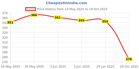 flipkart.com l3 modz Number Plate Relocation Clamp for Triumph Speed 400 | Triumph Scrambler 400x Bike Fairing Kit l3 modz Price History Graph from 14 May 2025 to 19 Oct 2025