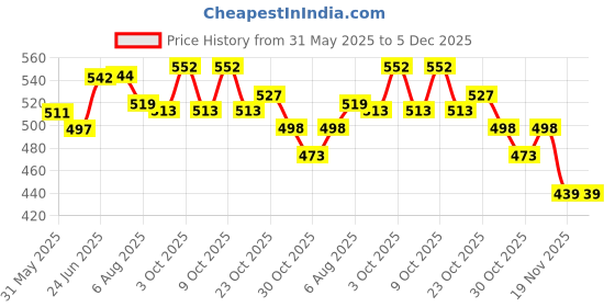 flipkart.com L3 MODZ Pulsar N250 / F250 / N160 / P150 Ladies Footrest Left Side Foot Rest Price History Graph from 31 May 2025 to 5 Dec 2025