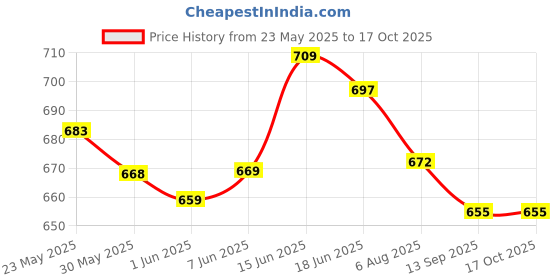 flipkart.com l3 modz RE Himalayan Carrier Plate Himalayan Back Rack Bike Storage Stand l3 modz Price History Graph from 23 May 2025 to 15 Oct 2025