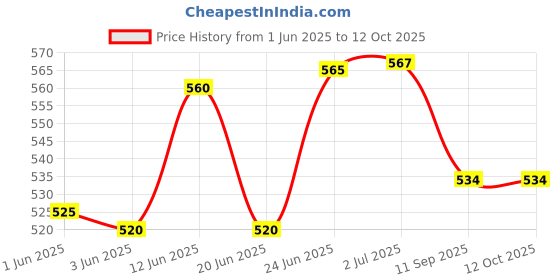 flipkart.com L3 MODZ RE Hunter 350 Ladies Pillion Footrest For Left Side Foot Rest Price History Graph from 1 Jun 2025 to 12 Oct 2025
