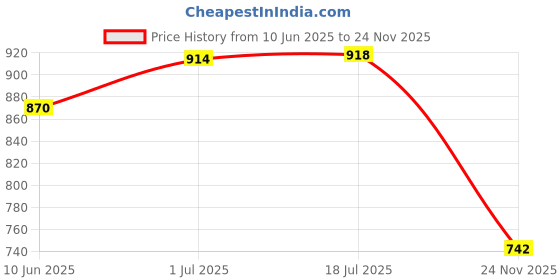 flipkart.com L3 MODZ YAMAHA R15 V4 / R15M / R15 V3S / MT15 V2 Ladies Footrest (Both Side) Foot Rest Price History Graph from 10 Jun 2025 to 24 Nov 2025