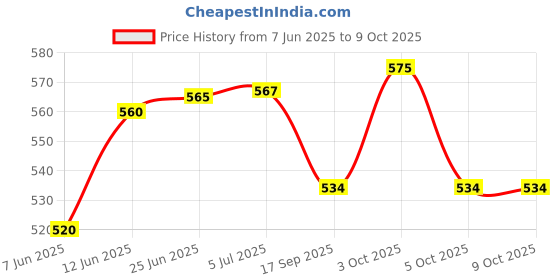 flipkart.com L3 MODZ YAMAHA R15 V4 / R15M / R15 V3S / MT15 V2 Ladies Footrest Left Sid Foot Rest Price History Graph from 7 Jun 2025 to 8 Oct 2025