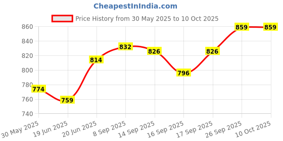 flipkart.com tynor L440AAA Walking Stick tynor Price History Graph from 30 May 2025 to 9 Oct 2025