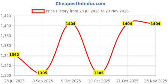 flipkart.com muskaninfotech L501 Handheld Data Collector muskaninfotech Price History Graph from 23 Jul 2025 to 23 Nov 2025