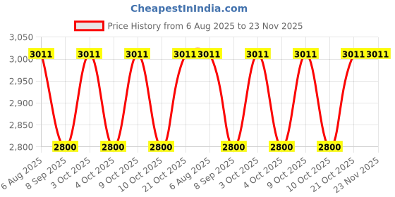 flipkart.com muskaninfotech L501 XPS15 XPS L501X L502X RXF67 0RXF67 Handheld Data Collector muskaninfotech Price History Graph from 6 Aug 2025 to 23 Nov 2025