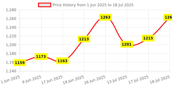 flipkart.com favone L858 Wireless Handheld MultiFunction Bluetooth Singing Mike Portable Karaoke Mic Microphone favone Price History Graph from 1 Jun 2025 to 17 Jul 2025