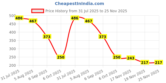 flipkart.com kroywen La Bubu - 12 mm kroywen Price History Graph from 31 Jul 2025 to 25 Nov 2025