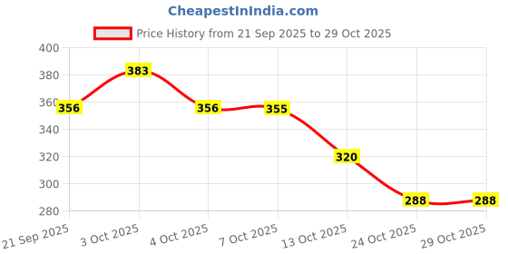 flipkart.com sivige La-bubu Doll Action Figure Design Collectible Toys The Monsters Big 1 pcs - 14 cm sivige Price History Graph from 21 Sep 2025 to 28 Oct 2025
