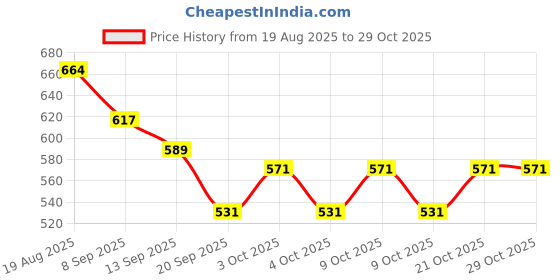 flipkart.com xoxy la bubu doll001 xoxy Price History Graph from 19 Aug 2025 to 29 Oct 2025