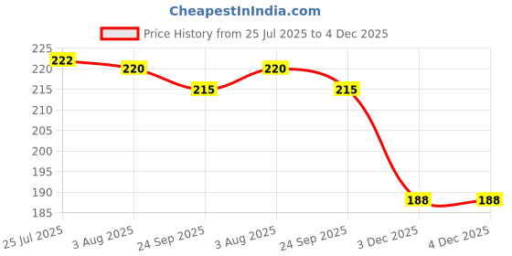 flipkart.com la casa Pack of 30 Aluminium la casa Price History Graph from 25 Jul 2025 to 3 Dec 2025